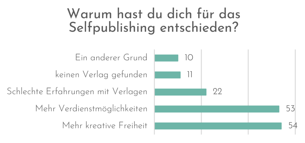 Auswertung Selfpublisher-Umfrage 2024 Gründe für das Selfpublishing