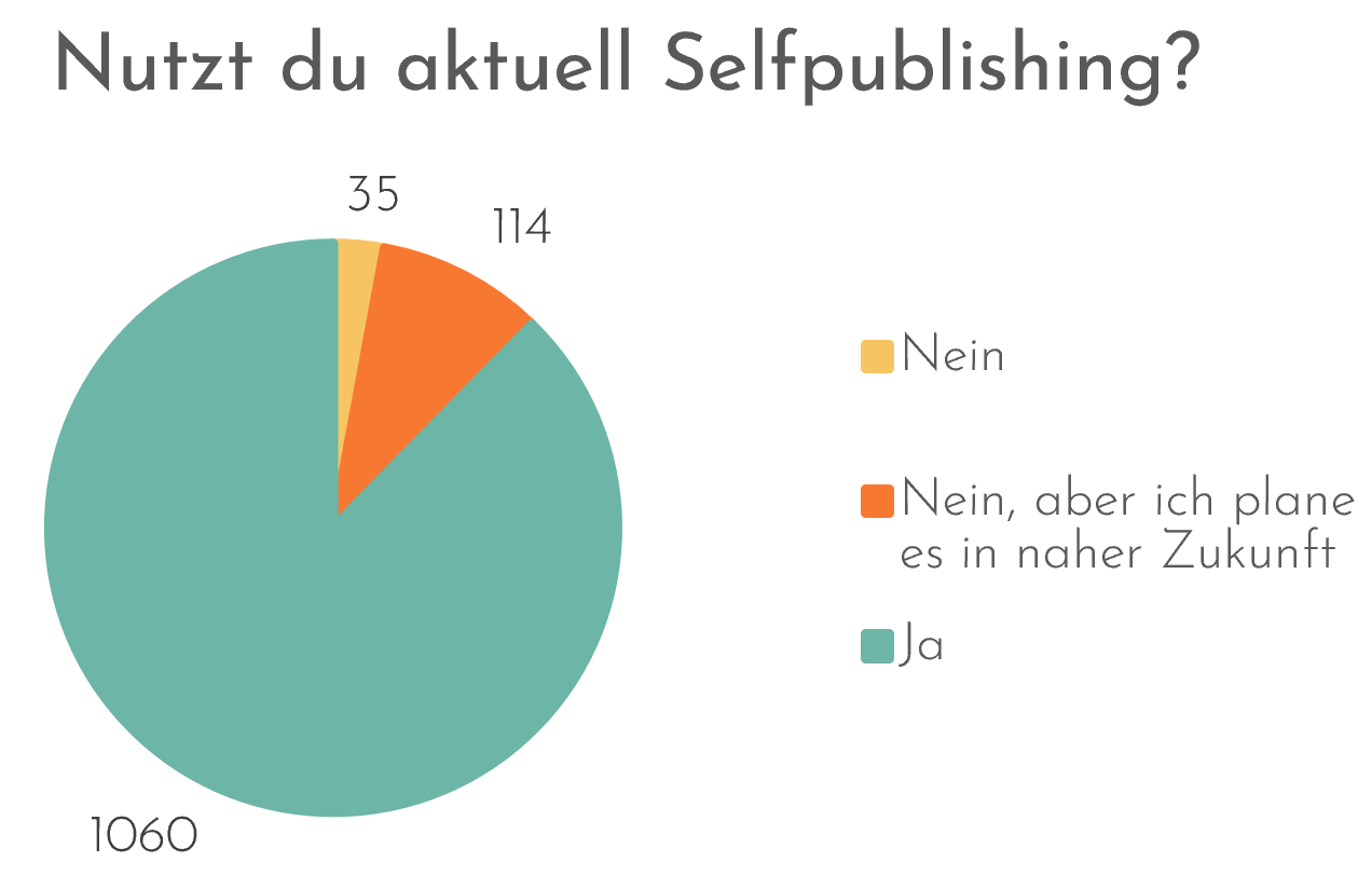 Auswertung Umfrage Grafik Nutzt du aktuell Selfpublishing? 
