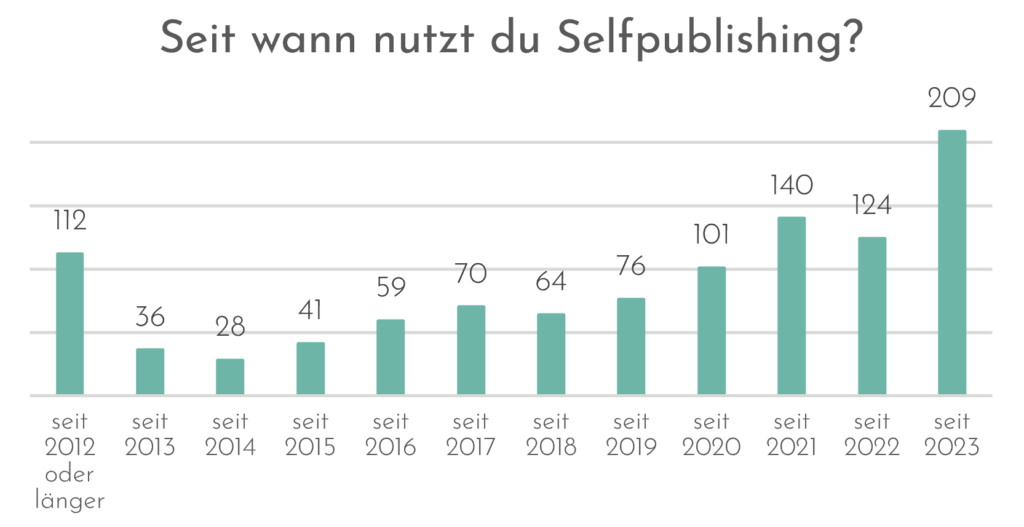 Auswertung Selfpublisher-Umfrage 2024 Seit wann nutzt du Selfpublishing?