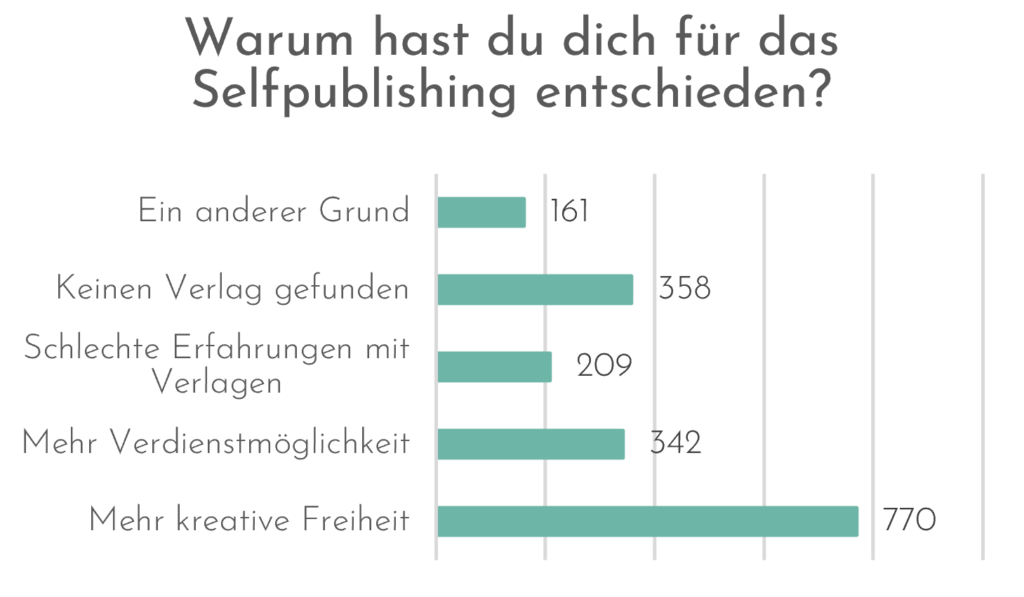 Auswertung Selfpublisher-Umfrage 2024 Warum hast du dich für das Selfpublishing entschieden?