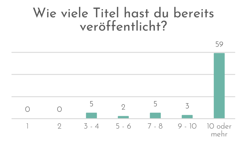 Auswertung Selfpublisher-Umfrage 2024 Anzahl der Titel bei Profi Autorinnen