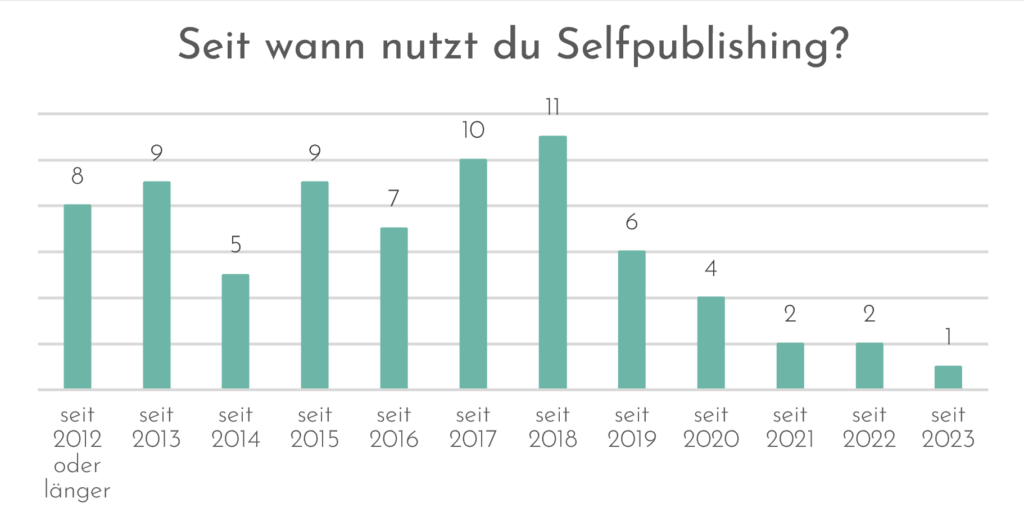 Auswertung Selfpublisher-Umfrage 2024Seit wann nutzt du Selfpublishing - Selfpublishing Umfrage 2024