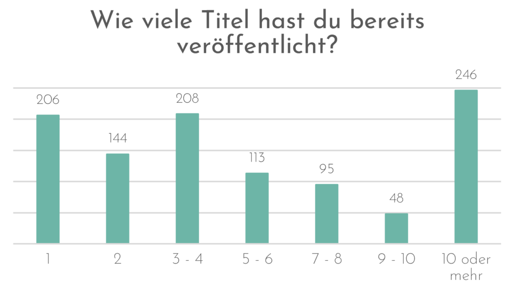 Auswertung Selfpublisher-Umfrage 2024 Wie viele Titel hast du bereits veröffentlicht?