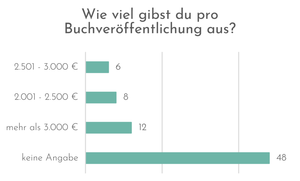 Ausgaben pro Buchveröffentlichung
