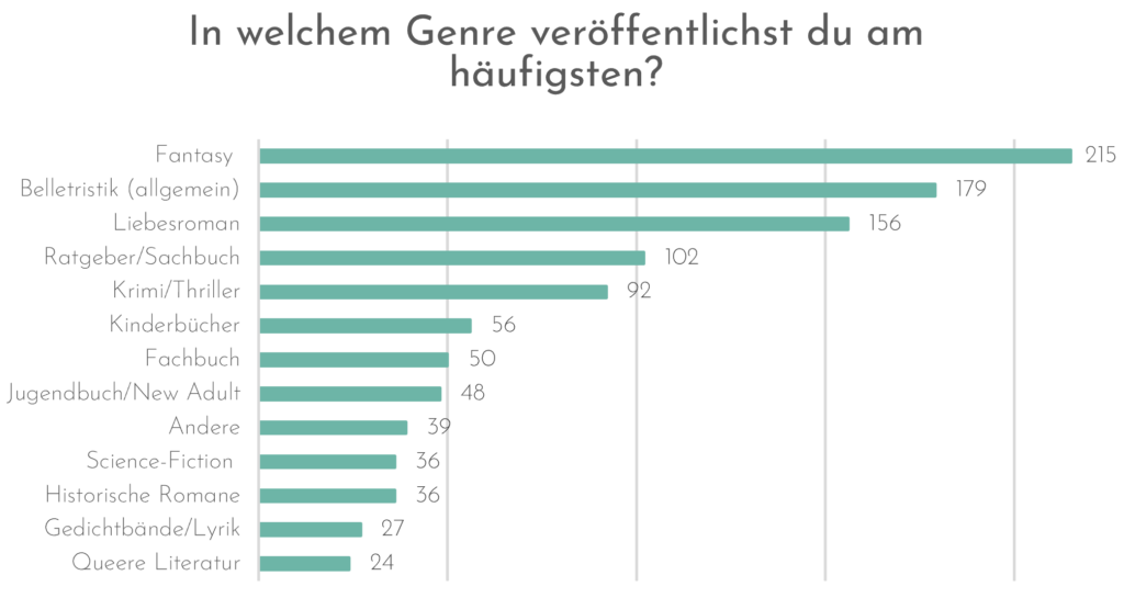 Auswertung Selfpublisher-Umfrage 2024 In welchem Genre veröffentlichst du am häufigsten? 
