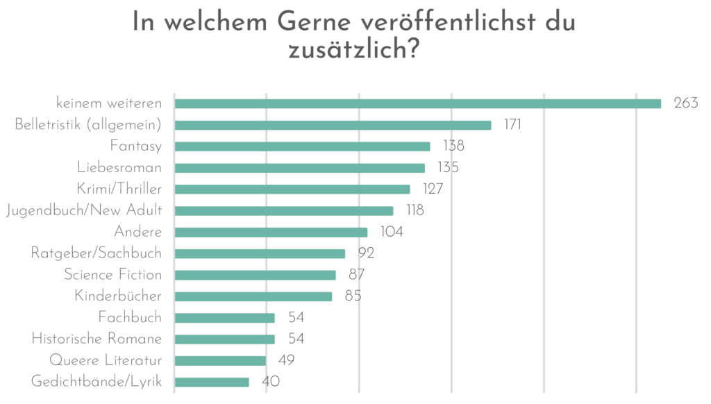  In welchem Genre veröffentlichst du zusätzlich?