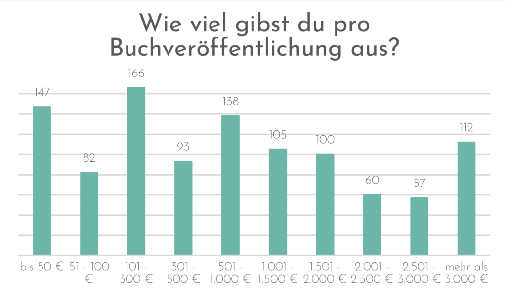 Wie viel gibst du pro Buchveröffentlichung aus? 