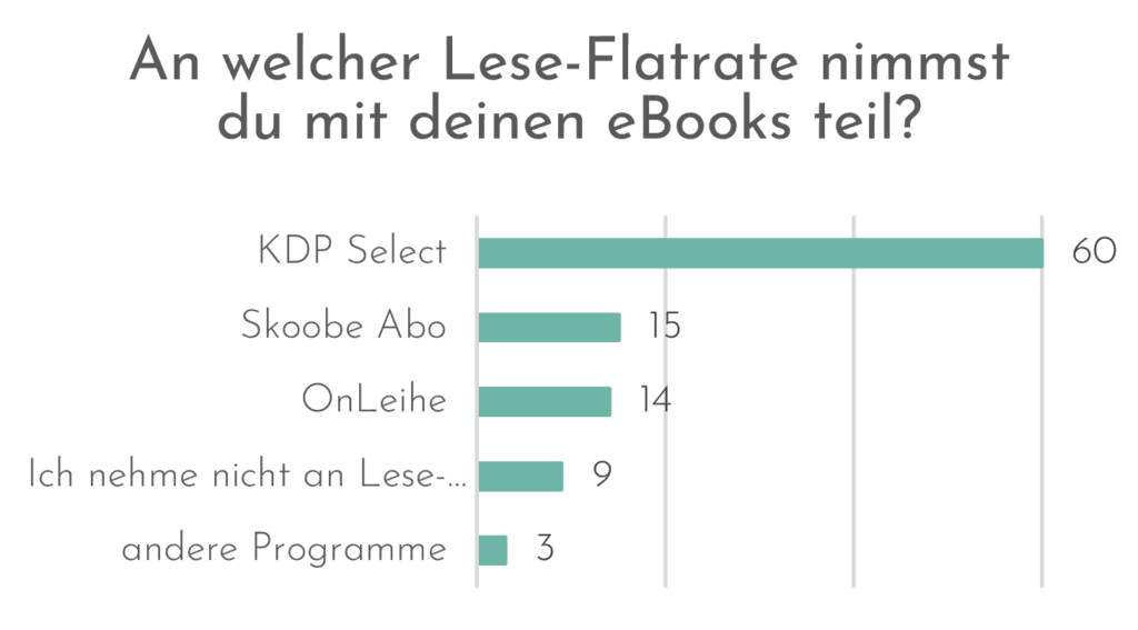 Leseflatrates
