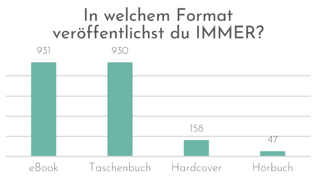 Auswertung Selfpublisher Umfrage 2024 In welchem Format veröffentlichst du IMMER? 