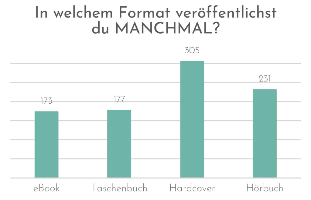 Auswertung Selfpublisher Umfrage 2024: IN welchem Format veröffentlichst du manchmal? 