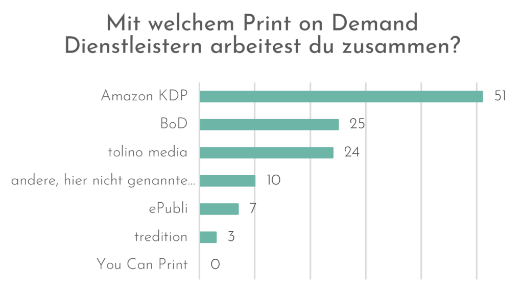 Print-on-Demand Dienstleister Selfpublisher Umfrage 2024
