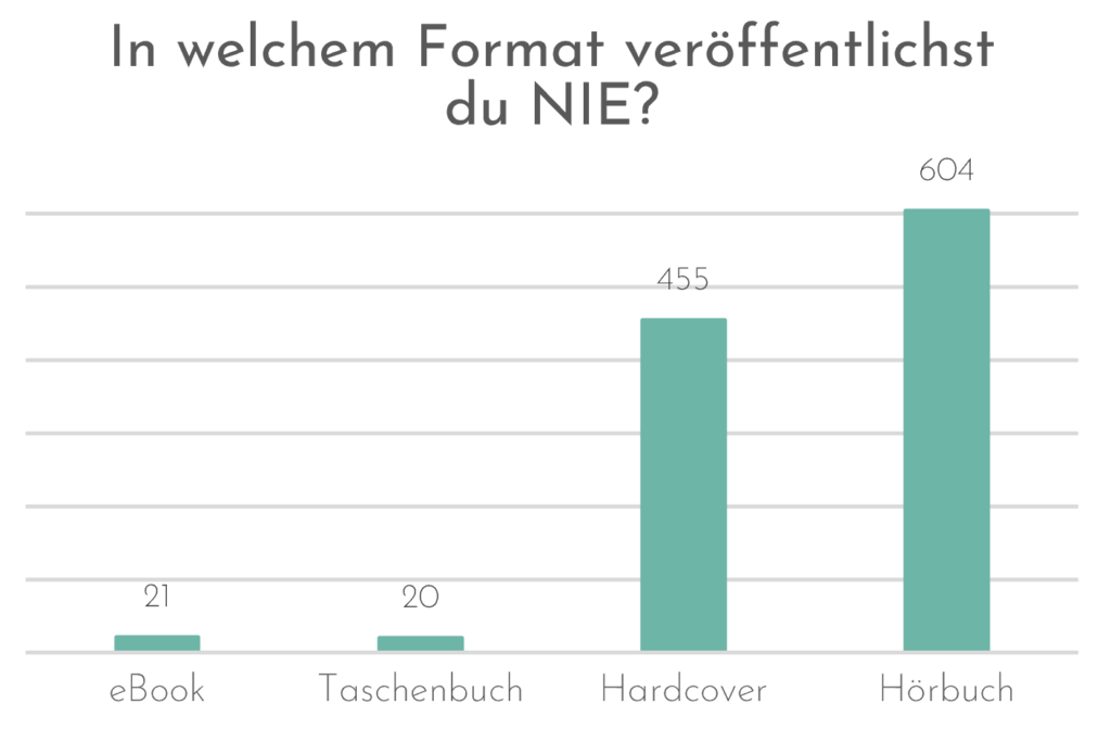 In welchem Format veröffentlichst du nie? 
