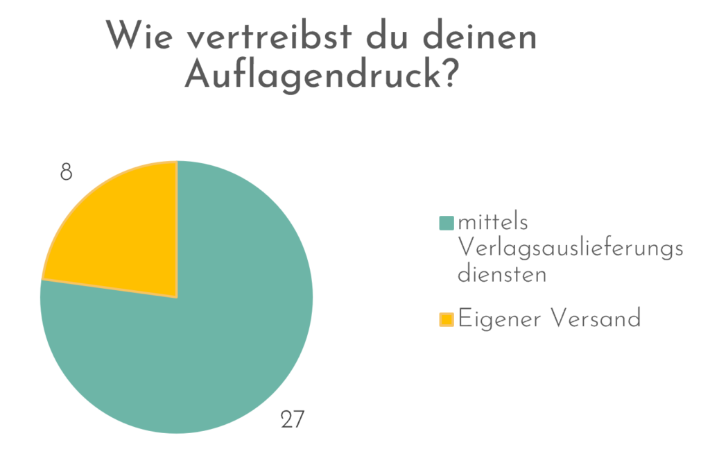 Vertriebswege für Auflagendruck - Selfpublisher-Umfrage 2024
