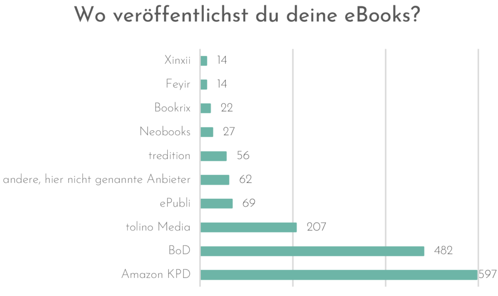 Wo veröffentlichst du deine eBooks? 