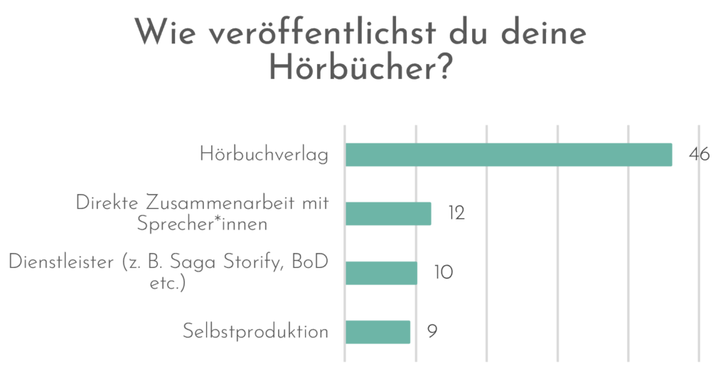 Hörbuchveröffentlichung