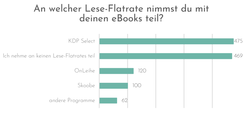 AN welcher Lese-Flatrate nimmt du mit deinen eBooks teil? 