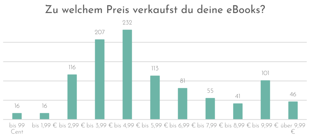 Zu welchem Preis verkaufst du deine eBooks?