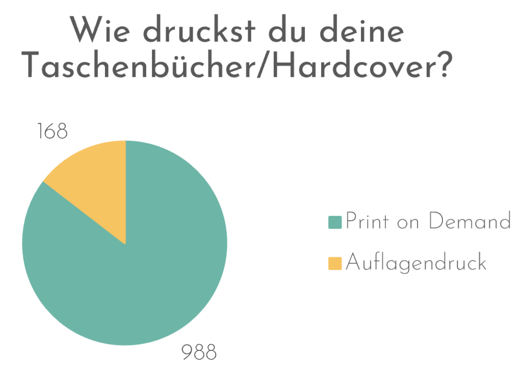 Wie druckst du deine Taschenbücher / Hardcover? 