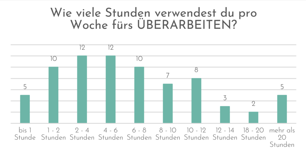 Wie viele Stunden verbringen Profi-Autoren mit dem Überarbeiten? 