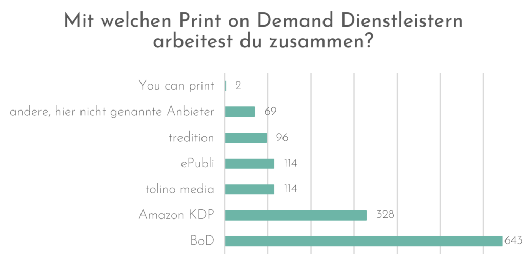 Mit welchen Print on Demand Dienstleistern arbeitest du zusammen? 