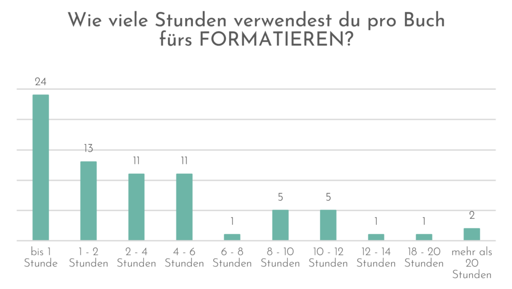 Wie viele Stunden verwenden Profis fürs Formatieren eines Buches? 