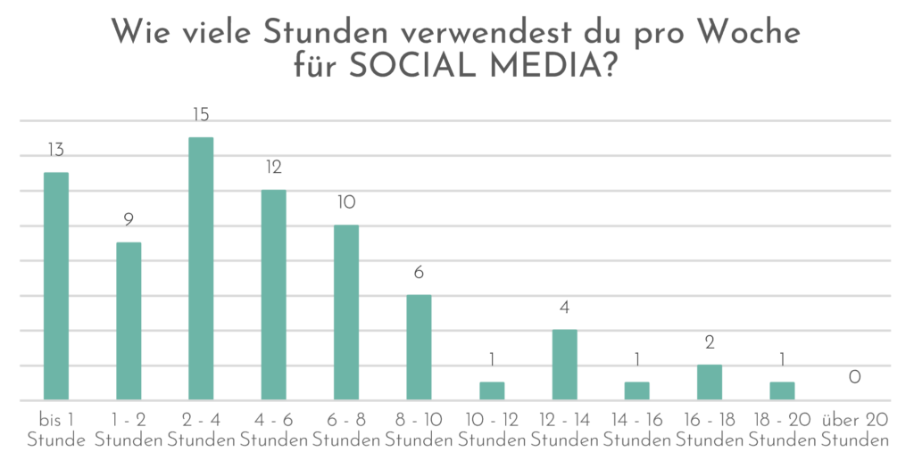 Wie viele Stunden muss man als Autor für Social Media aufbringen? 