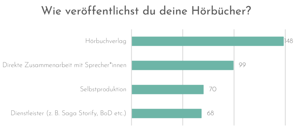 Wie veröffentlichst du deine Hörbücher? 