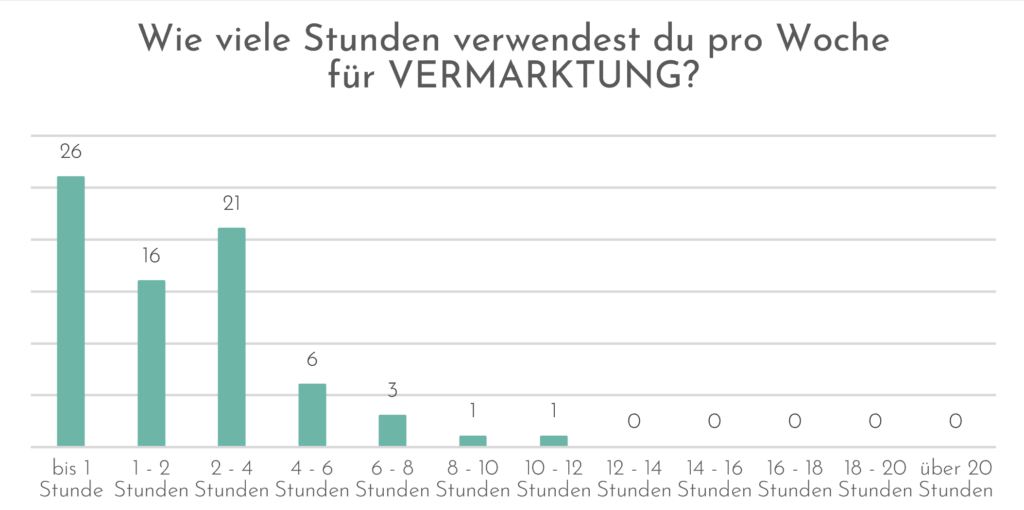 Wie viel Zeit muss ich als Autorin für Marketing aufbringen? 