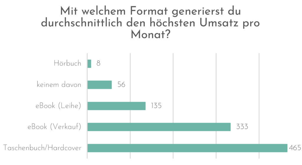 Mit welchem Format generierst du durchschnittlich den höchsten Umsatz pro Monat? 