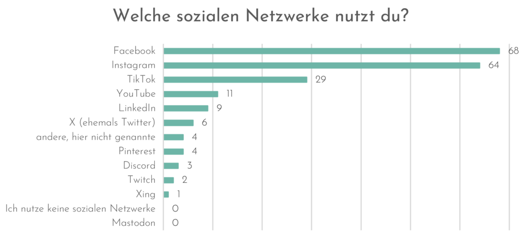 Welche sozialen Netzwerke sollte man als Autor nutzen? 