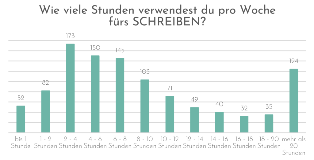 Wie viele Stunden verwendest du pro Woche fürs Schreiben? 