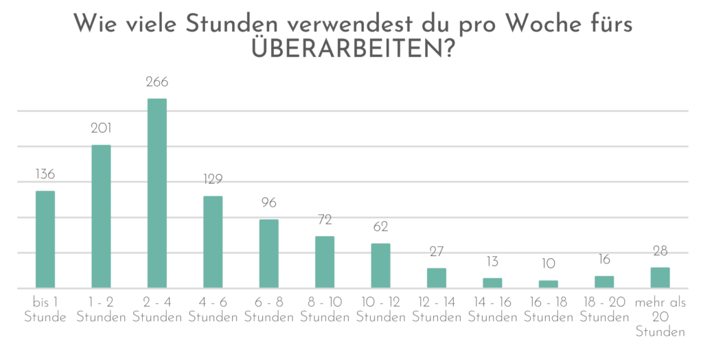 Wie viele Stunden verwendest du pro Woche fürs Überarbeiten? 