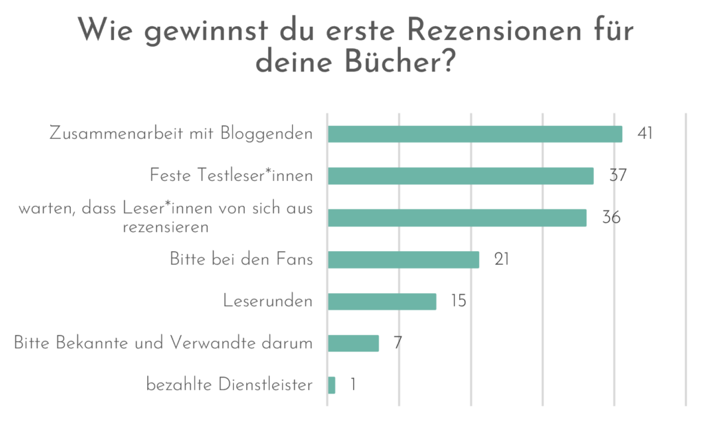 Wie gewinnst du Rezensionen für deine Bücher? 