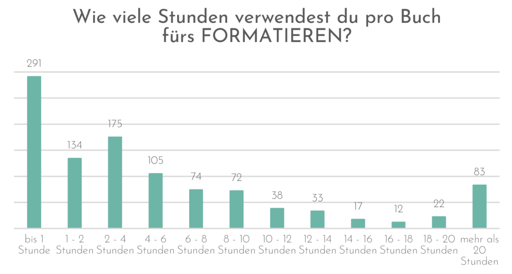 ie viele Stunden verwendest du pro Buch fürs Formatieren? 