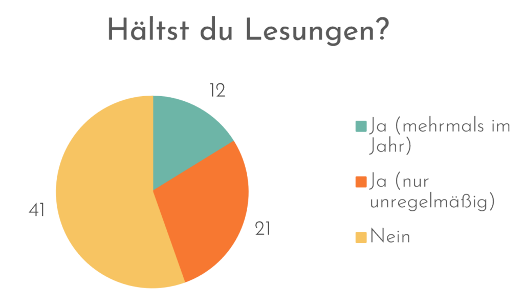 Halten Profi Autoren Lesungen?