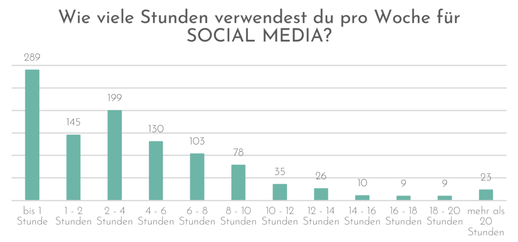 Wie viele Stunden verwendest du pro Woche für Social Media? 