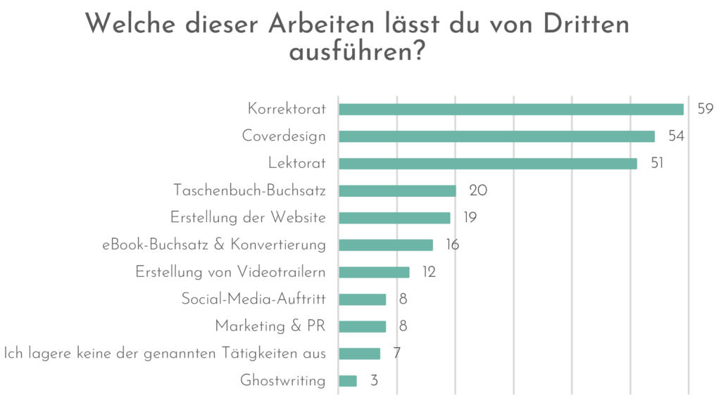 Welche Tätigkeiten lagern Profi-Autor:innen aus? 