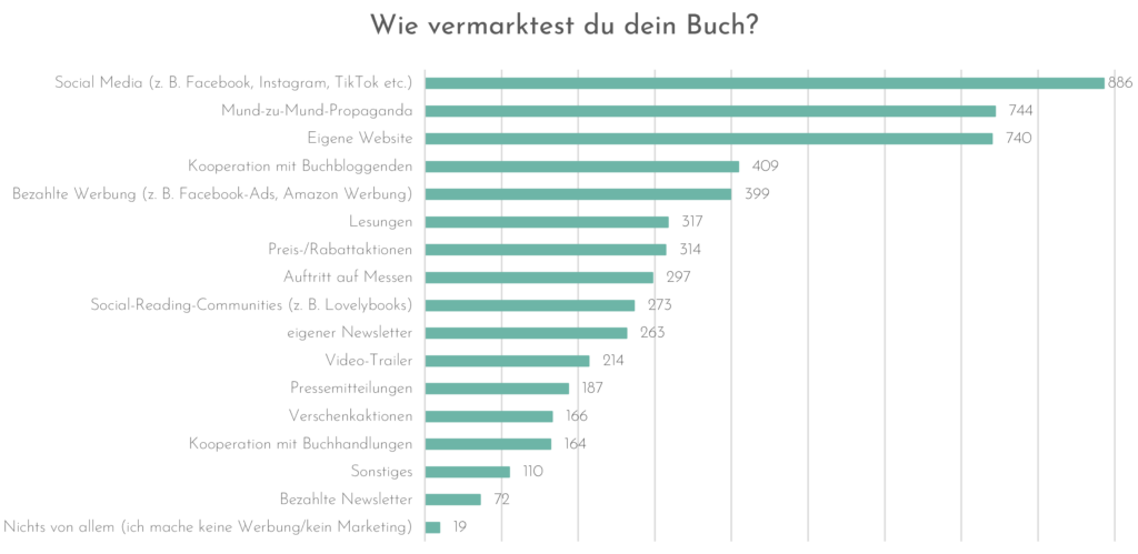 Wie vermarktest du dein Buch?