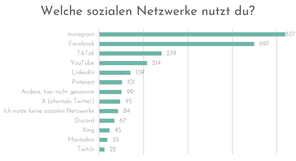 Welche sozialen Netzwerke nutzt du? 