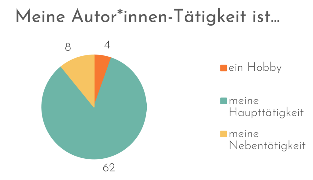 Autorinnentätigkeit Auswertung Selfpublisher-Umfrage 2024