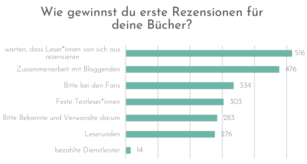 Wie gewinnst du erste Rezensionen für deine Bücher?