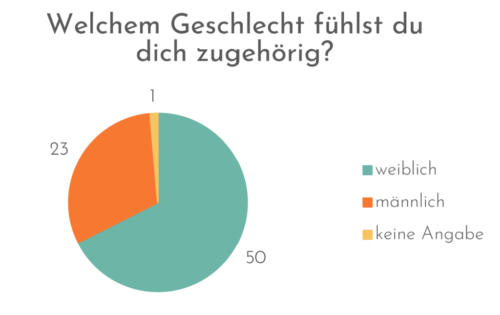 Demografische Daten - Geschlecht