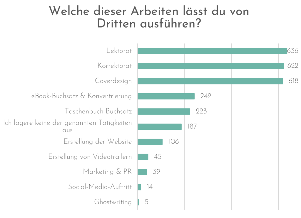 Welche dieser Arbeiten lässt du von Dritten ausführen? 