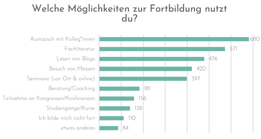 Welche Möglichkeiten zur Fortbildung nutzt du? 