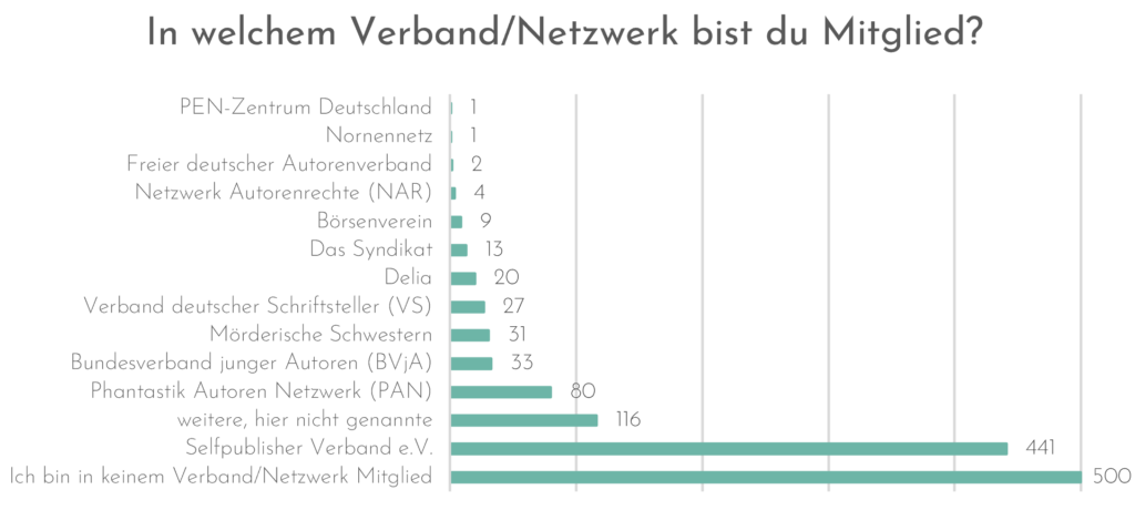  In welchem Verband / Netzwerk bist du Mitglied? 