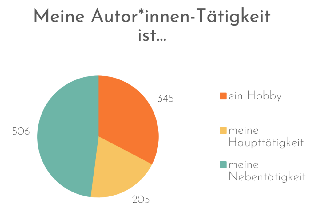 Meine Autor*innentätigkeit ist...