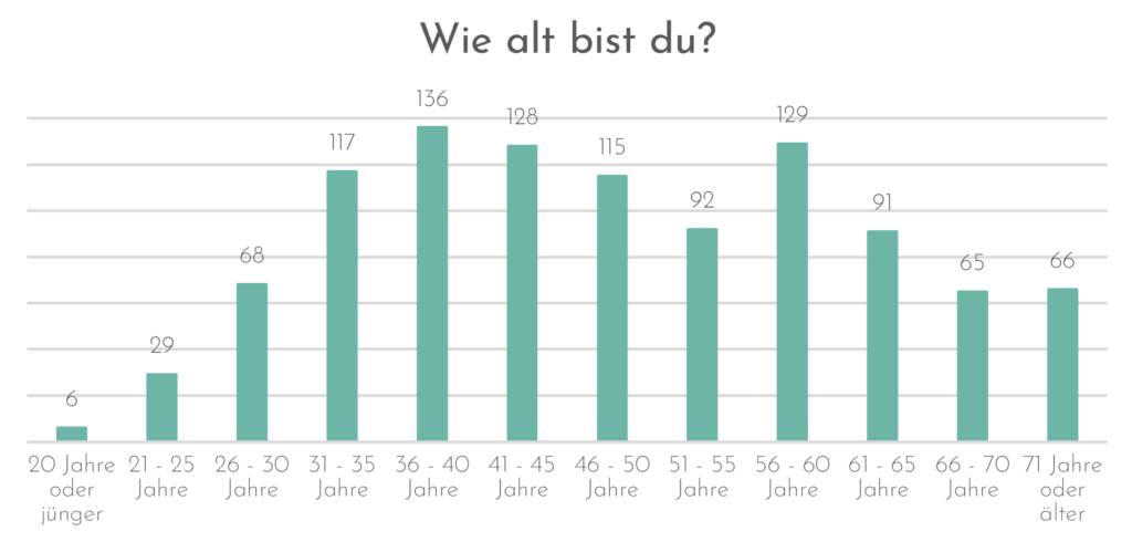 Auswertung Selfpublisher Umfrage 2024: Alter