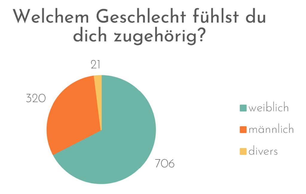 Welche Geschlecht fühlst du dich zugehörig?