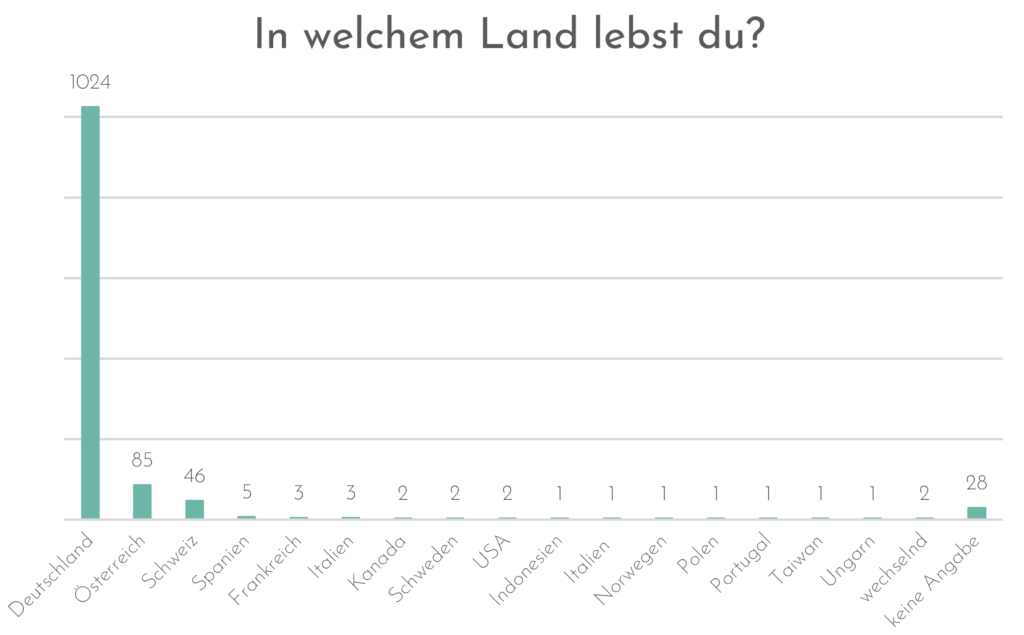 In welchem Land lebst du? 